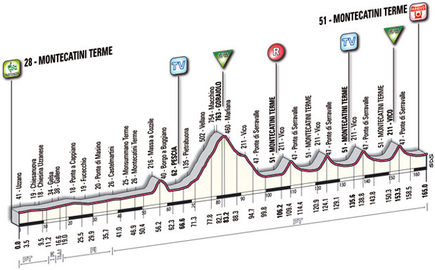 Stage 2 elevation guide